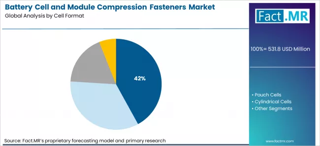 Battery Cell And Module Compression Fasteners Market Analysis By Cell Format Battery Cell And Module Compression Fasteners Market Analysis By Cell Format