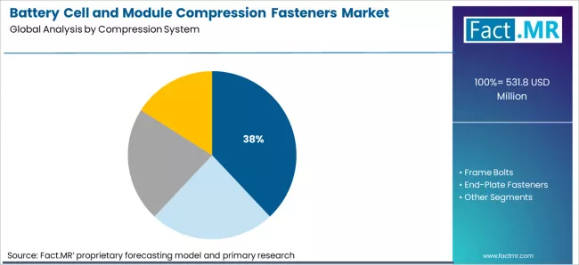 Battery Cell And Module Compression Fasteners Market Analysis By Compression System Battery Cell And Module Compression Fasteners Market Analysis By Compression System