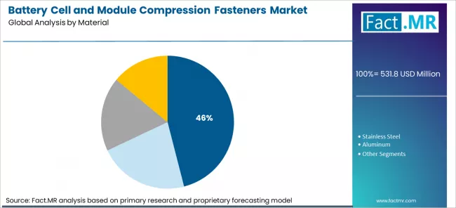 Battery Cell And Module Compression Fasteners Market Analysis By Material Battery Cell And Module Compression Fasteners Market Analysis By Material