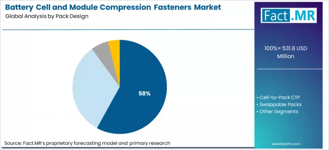 Battery Cell And Module Compression Fasteners Market Analysis By Pack Design Battery Cell And Module Compression Fasteners Market Analysis By Pack Design