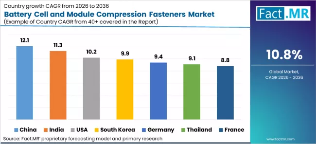 Battery Cell And Module Compression Fasteners Market Cagr Analysis By Country Battery Cell And Module Compression Fasteners Market Cagr Analysis By Country