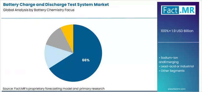 Battery Charge And Discharge Test System Market Analysis By Battery Chemistry Focus Battery Charge And Discharge Test System Market Analysis By Battery Chemistry Focus