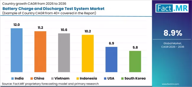 Battery Charge And Discharge Test System Market Cagr Analysis By Country Battery Charge And Discharge Test System Market Cagr Analysis By Country