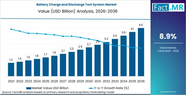 Battery Charge And Discharge Test System Market Market Value Analysis Battery Charge And Discharge Test System Market Market Value Analysis