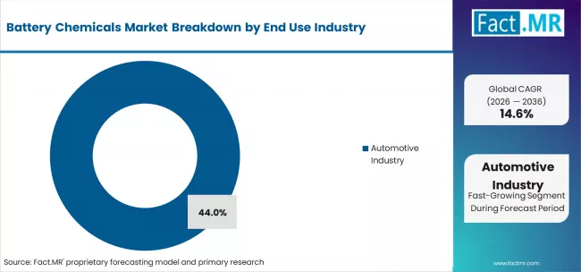 Battery Chemicals Market Analysis By End Use Battery Chemicals Market Analysis By End Use