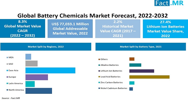 Battery Chemicals Market forecast analysis by Fact.MR