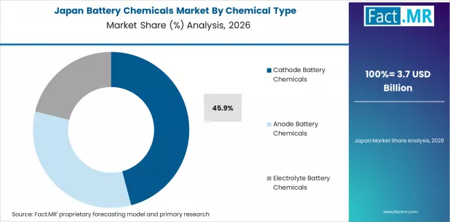 Battery Chemicals Market Japan Market Share Analysis By Chemical Type Battery Chemicals Market Japan Market Share Analysis By Chemical Type