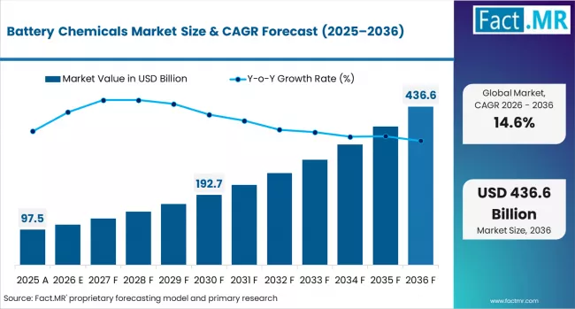 Battery Chemicals Market Market Value Analysis Battery Chemicals Market Market Value Analysis
