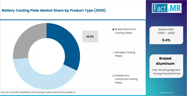 Battery Cooling Plate Market Analysis By Product Type