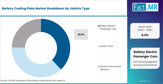 Battery Cooling Plate Market Analysis By Vehicle Type
