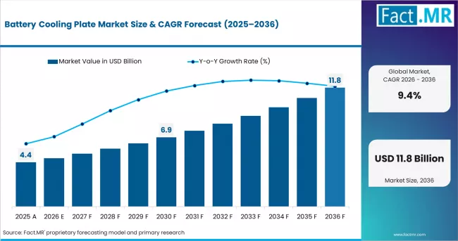 Battery Cooling Plate Market Market Value Analysis