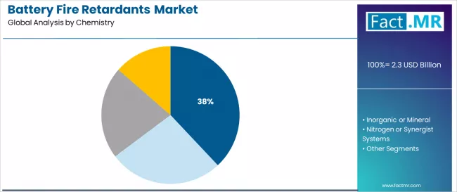Battery Fire Retardants Market Analysis By Chemistry