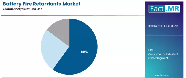 Battery Fire Retardants Market Analysis By End Use