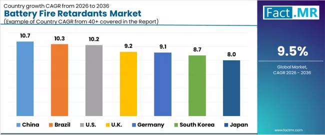 Battery Fire Retardants Market Cagr Analysis By Country