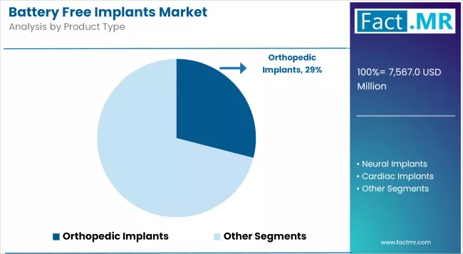 Battery Free Implants Market Analysis By Product Type