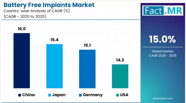 Battery Free Implants Market Cagr Analysis By Country