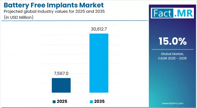 Battery Free Implants Market Industry Value Analysis