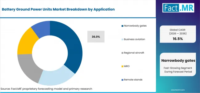 Battery Ground Power Units Market Analysis By Application Battery Ground Power Units Market Analysis By Application