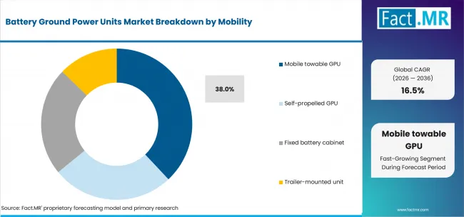 Battery Ground Power Units Market Analysis By Mobility Battery Ground Power Units Market Analysis By Mobility