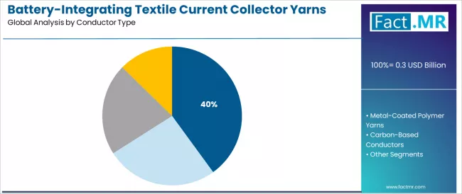 Battery Integrating Textile Current Collector Yarns Market Analysis By Conductor Type