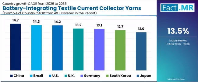Battery Integrating Textile Current Collector Yarns Market Cagr Analysis By Country