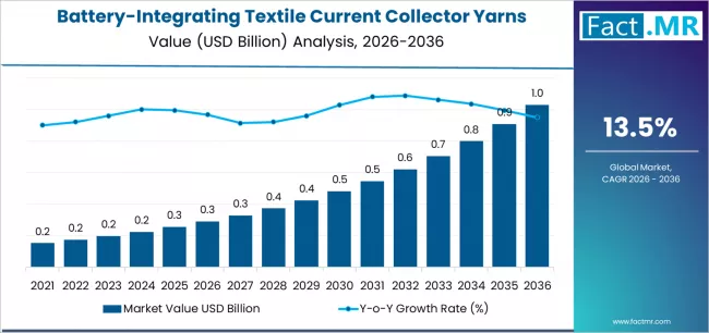 Battery Integrating Textile Current Collector Yarns Market Market Value Analysis