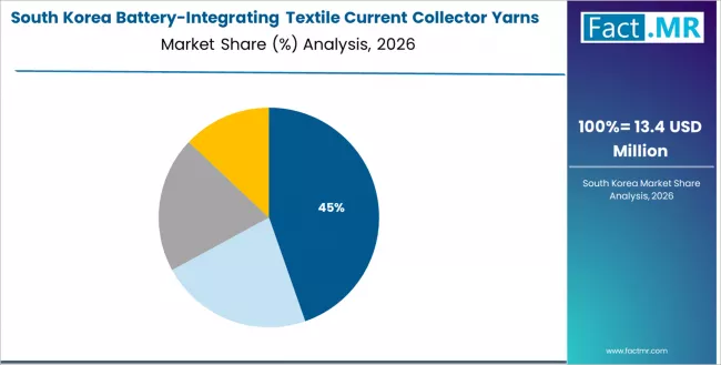 Battery Integrating Textile Current Collector Yarns Market South Korea Market Share Analysis By Application