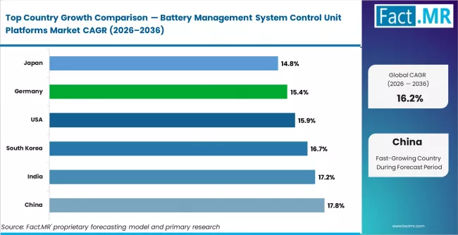 Battery Management System Control Unit Platforms Market Cagr Analysis By Country