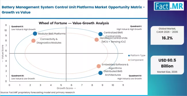 Battery Management System Control Unit Platforms Market Opportunity Matrix Growth Vs Value