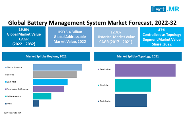 Battery Management System Market by Fact.MR