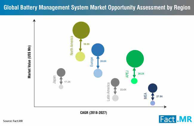 battery management system market opportunity assessment by region