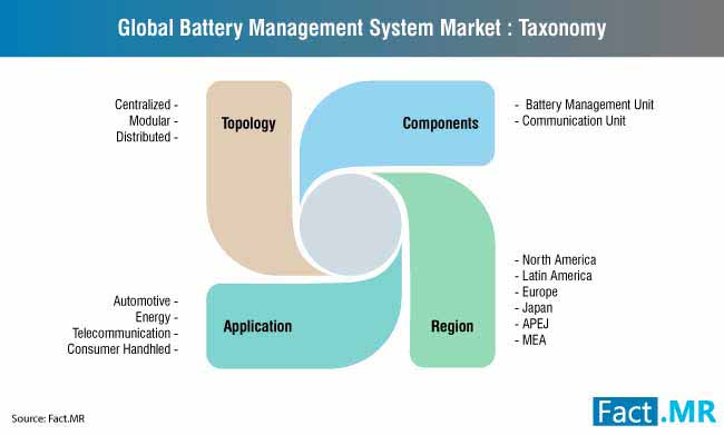 Battery management system market taxonomy