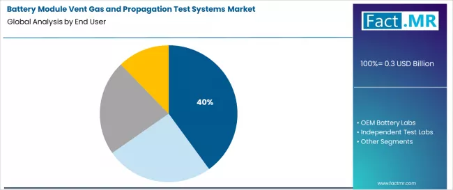 Battery Module Vent Gas And Propagation Test Systems Market Analysis By End User