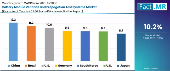 Battery Module Vent Gas And Propagation Test Systems Market Cagr Analysis By Country