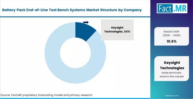Battery Pack End Of Line Test Bench Systems Market Analysis By Company