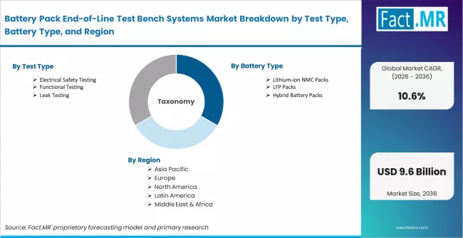 Battery Pack End Of Line Test Bench Systems Market Breakdown By Test Type, Battery Type, And Region