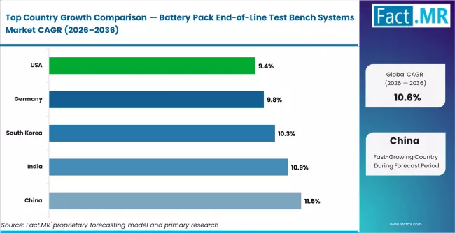 Battery Pack End Of Line Test Bench Systems Market Cagr Analysis By Country