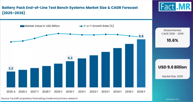 Battery Pack End Of Line Test Bench Systems Market Market Value Analysis