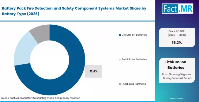 Battery Pack Fire Detection And Safety Component Systems Market Analysis By Battery Type