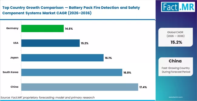 Battery Pack Fire Detection And Safety Component Systems Market Cagr Analysis By Country