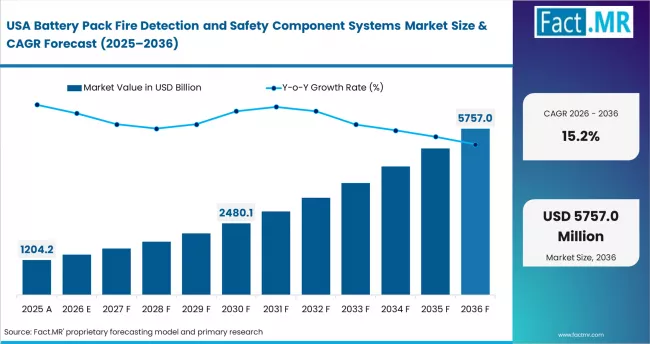 Battery Pack Fire Detection And Safety Component Systems Market Country Value Analysis
