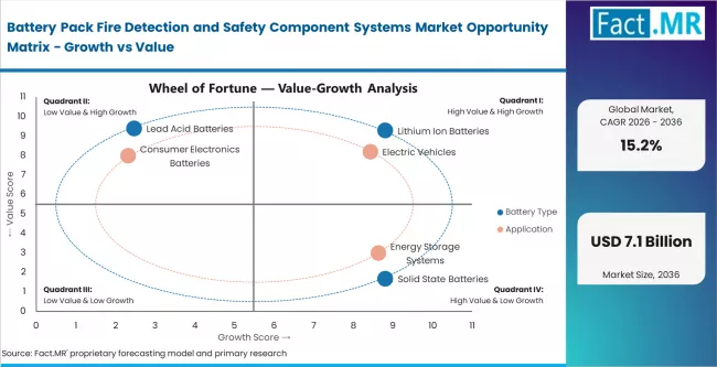 Battery Pack Fire Detection And Safety Component Systems Market Opportunity Matrix Growth Vs Value
