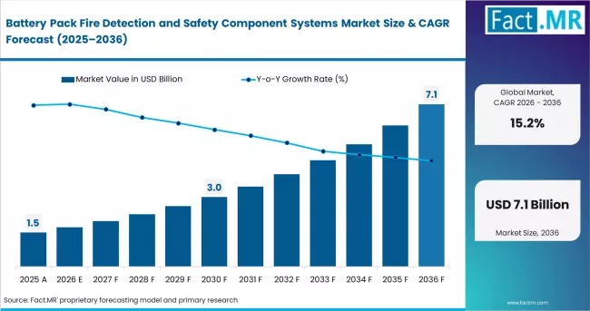 Battery Pack Fire Detection And Safety Component Systems Market Value Analysis