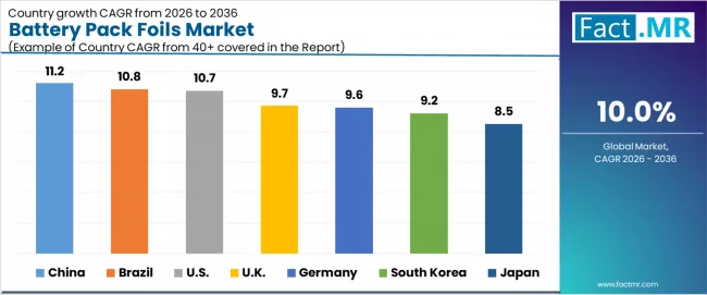 Battery Pack Foils Market Cagr Analysis By Country