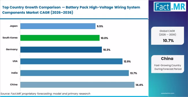 Battery Pack High Voltage Wiring System Components Market Cagr Analysis By Country Battery Pack High Voltage Wiring System Components Market Cagr Analysis By Country