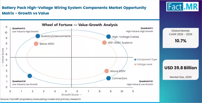 Battery Pack High Voltage Wiring System Components Market Opportunity Matrix Growth Vs Value Battery Pack High Voltage Wiring System Components Market Opportunity Matrix Growth Vs Value