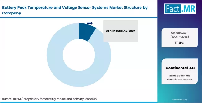 Battery Pack Temperature And Voltage Sensor Systems Market Analysis By Company
