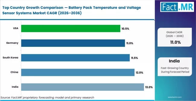 Battery Pack Temperature And Voltage Sensor Systems Market Cagr Analysis By Country