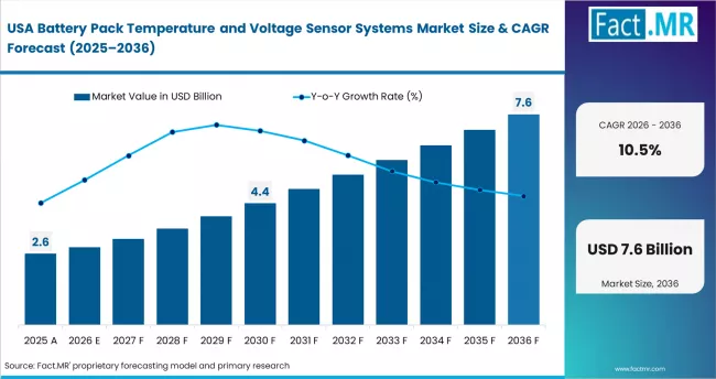 Battery Pack Temperature And Voltage Sensor Systems Market Country Value Analysis