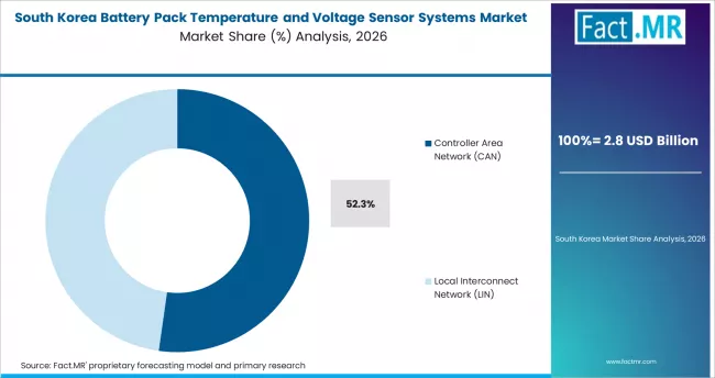 Battery Pack Temperature And Voltage Sensor Systems Market South Korea Market Share Analysis By Communication